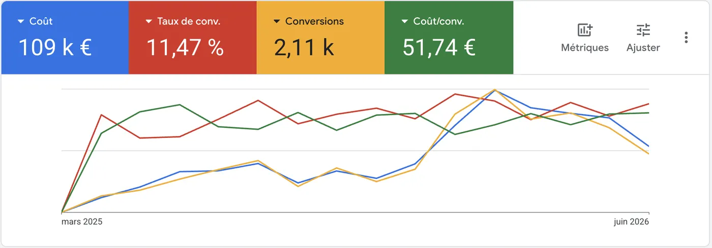 Résultat Google Ads assainissement : 2 110 conversions à 51,74 euros