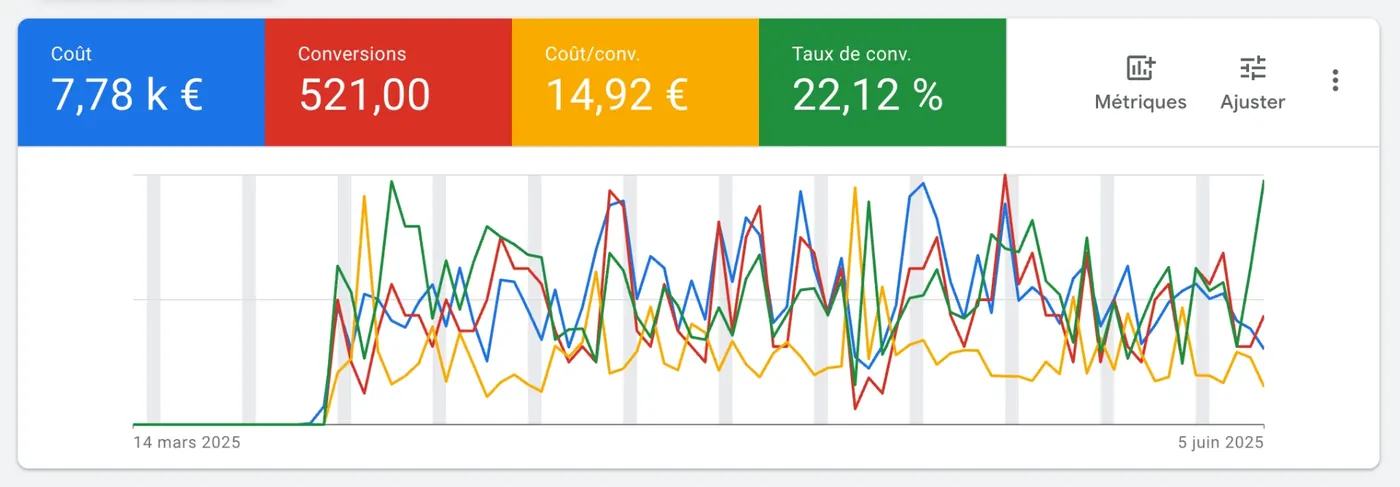Résultat Google Ads centre automobile : 521 conversions à 14,92 euros