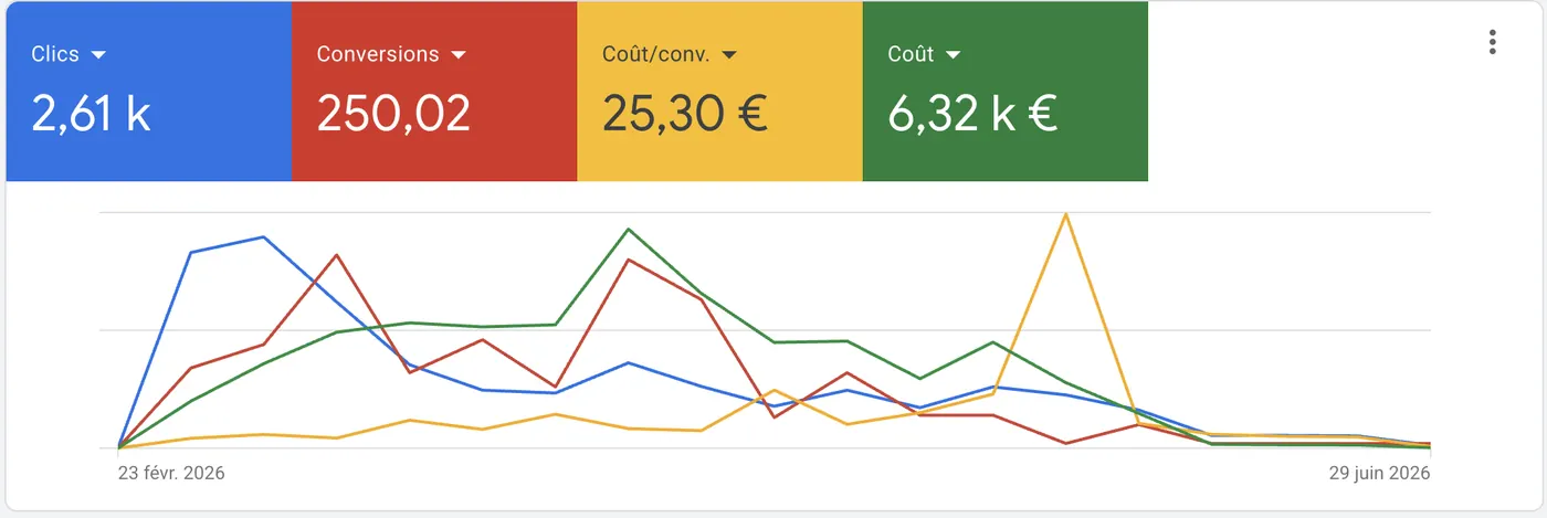 Résultat Google Ads couvreur : 250 conversions à 25,30 euros