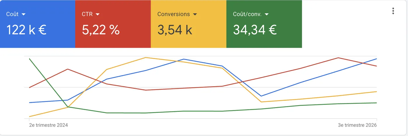 Résultat Google Ads plomberie et débouchage : plus de 3 500 demandes générées