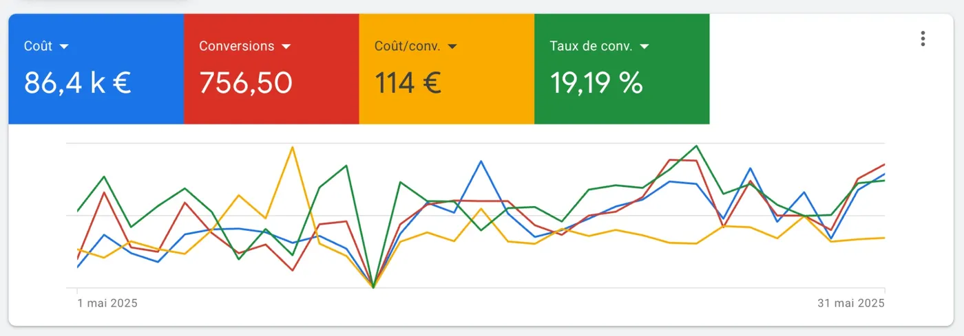 Résultat Google Ads dépannage multiservices : 756 conversions à 114 euros