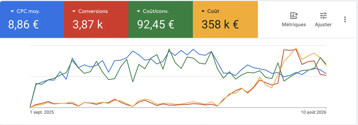 Résultat Google Ads dératisation : 3 870 conversions à 92,45 euros