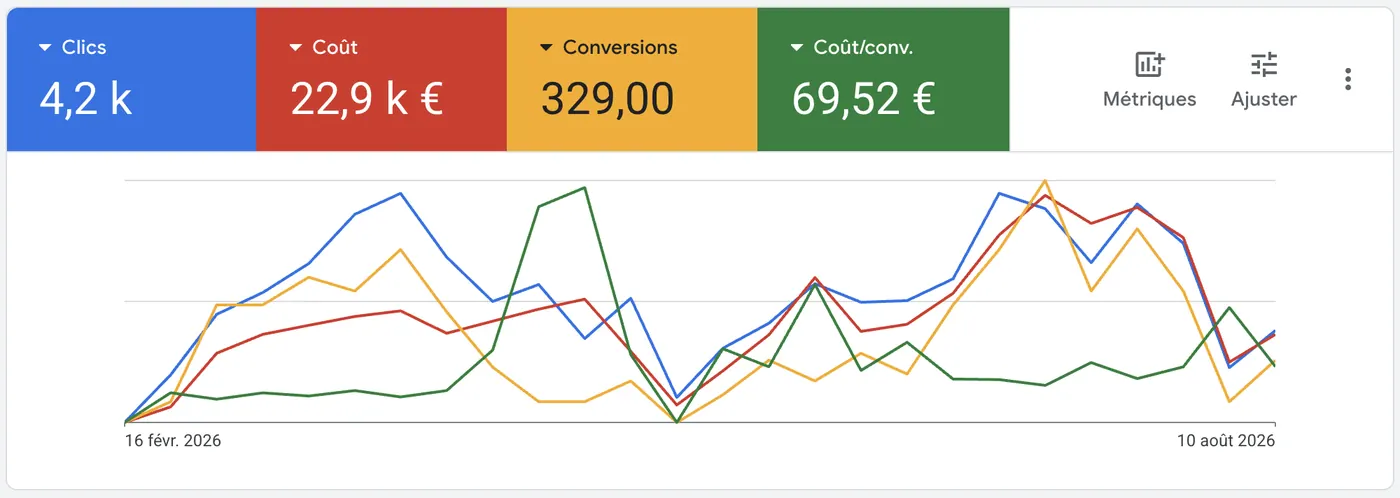 Résultat Google Ads grand nettoyage : 329 conversions à 69,52 euros