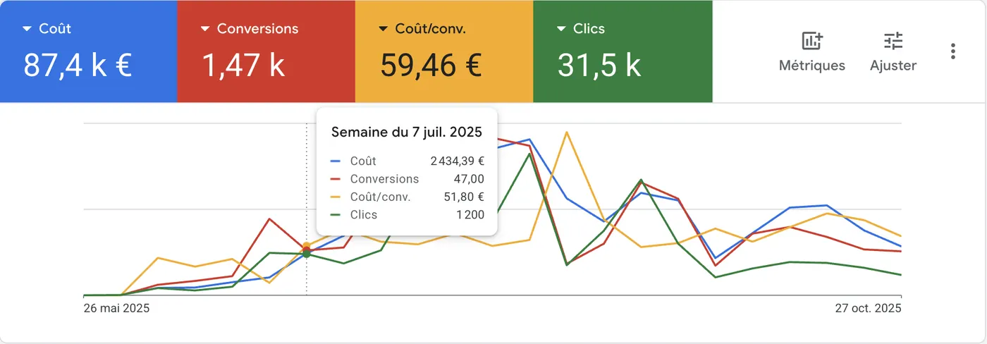 Résultat Google Ads nuisibles : 1 470 conversions à 59,46 euros