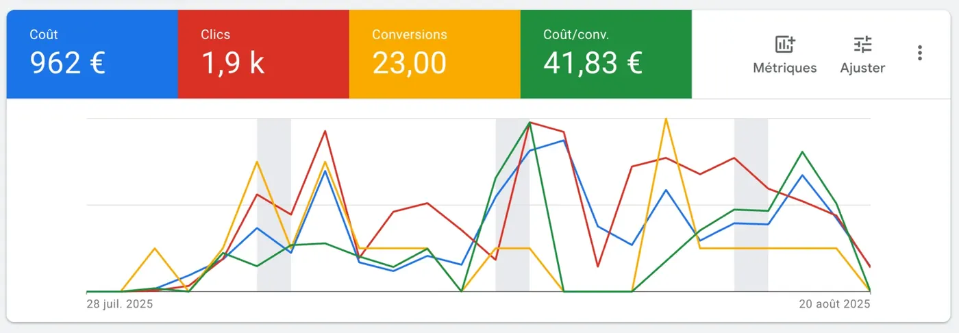 Résultat Google Ads peintre : 23 conversions à 41,83 euros