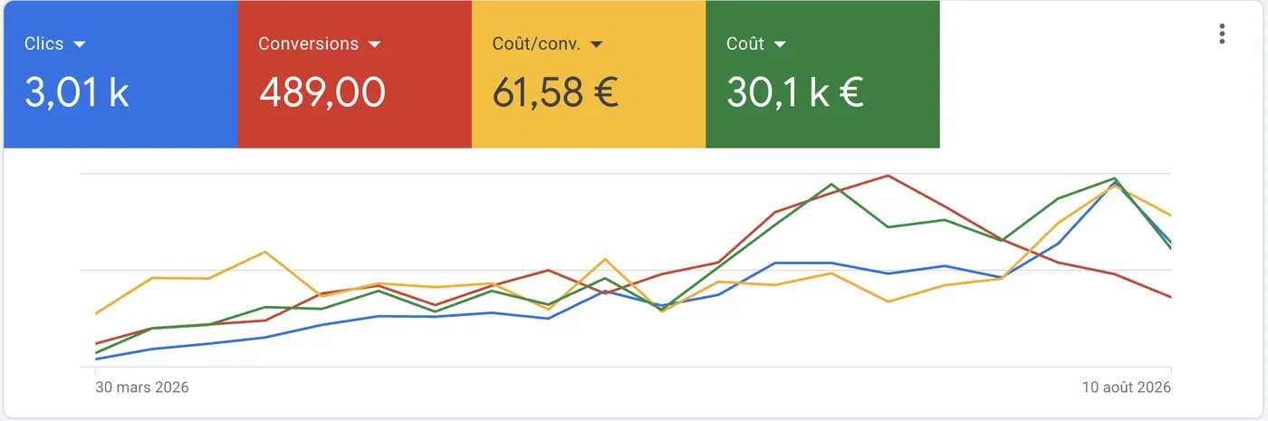 Résultat Google Ads plomberie et serrurerie : 489 conversions à 61,58 euros
