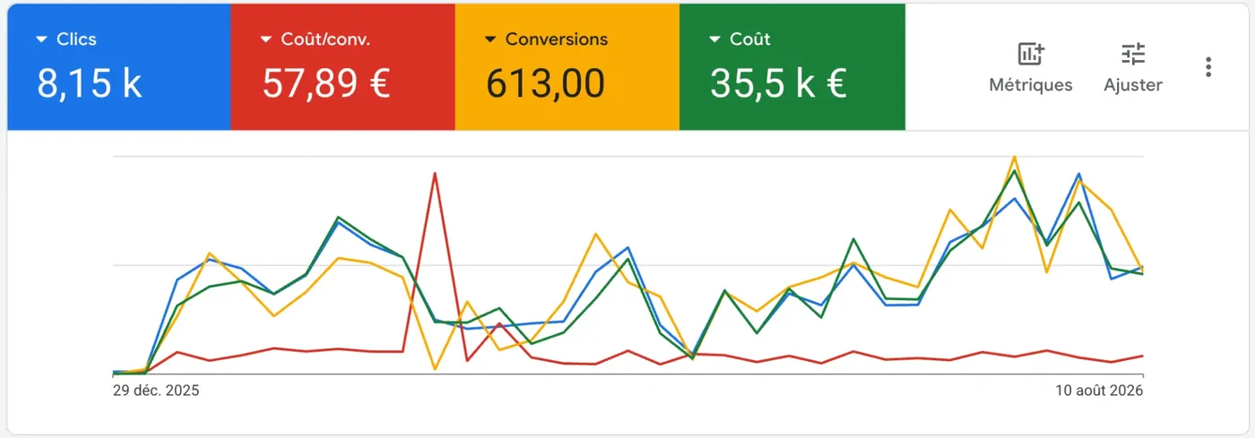 Résultat Google Ads plombier : 613 conversions à 57,89 euros