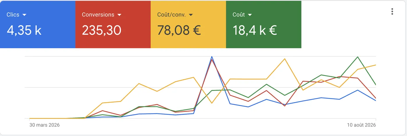 Résultat Google Ads plomberie : 235 conversions à 78,08 euros