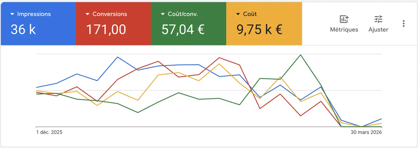 Résultat Google Ads recherche de fuite : 171 conversions à 57,04 euros