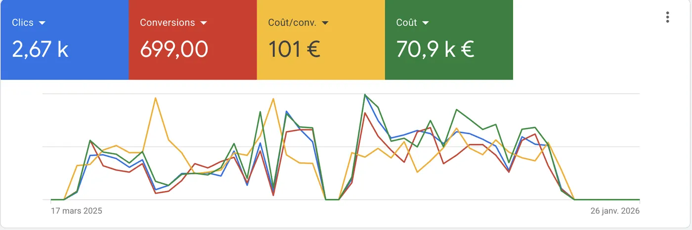 Résultat Google Ads serrurerie : 699 conversions à 101 euros